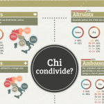 Chi naviga e chi condivide, ecco i dati