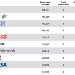 La classifica dei brand più forti al mondo, vince ancora Apple