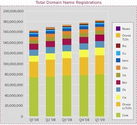 domain-name-registrations