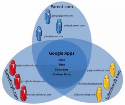 google apps multidominio
